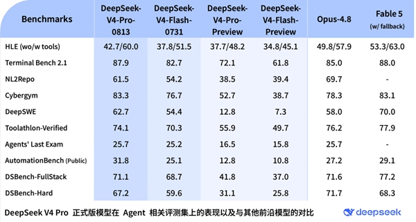 DeepSeek重磅更新 V4Pro正式版上线 综合性能迈入全球第一梯队