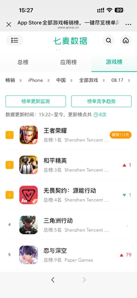 恋与深空畅销榜攀升 新版本上线热度强势回暖